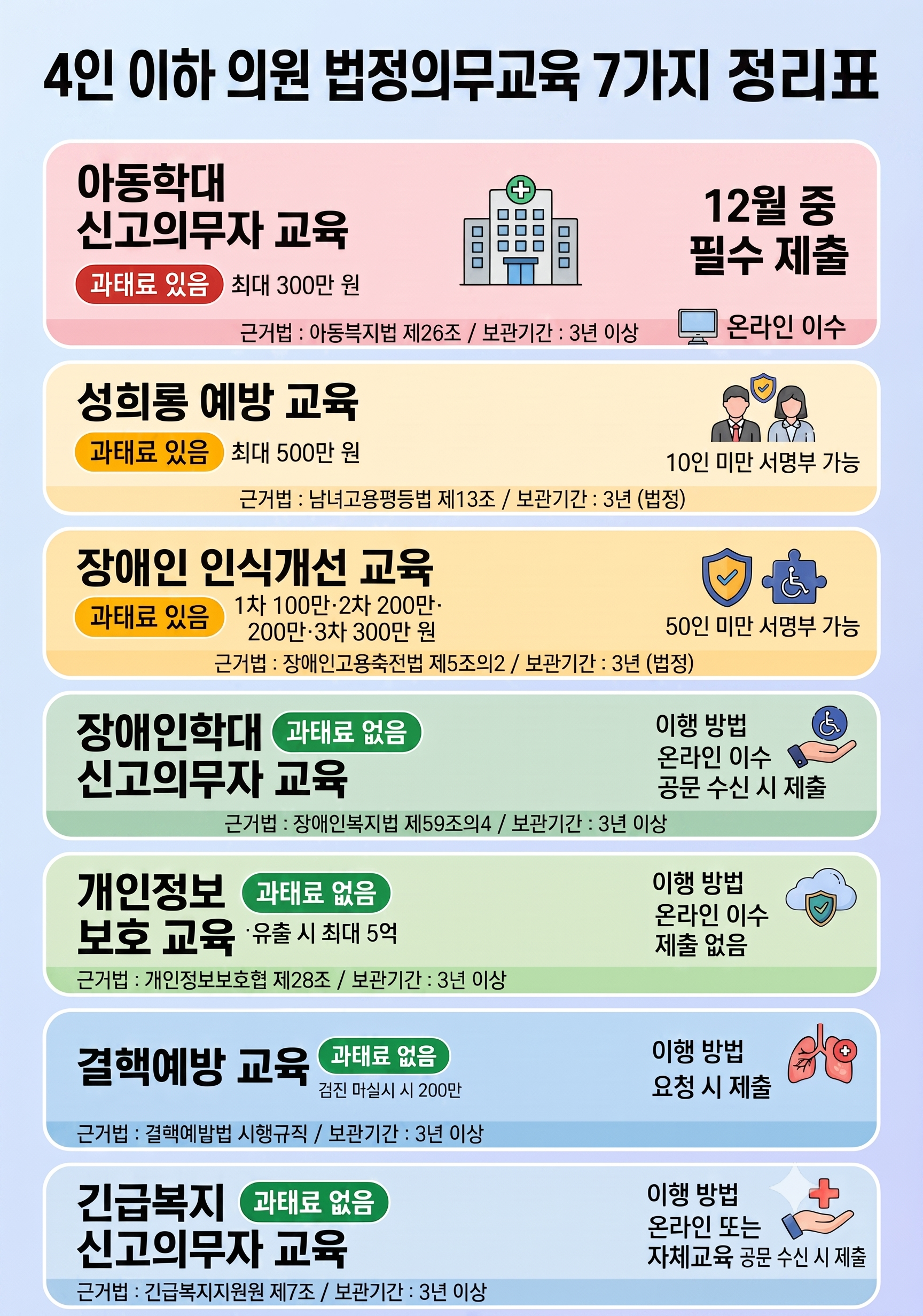 의원 법정의무교육 7가지 근거법 과태료 이행방법 정리표