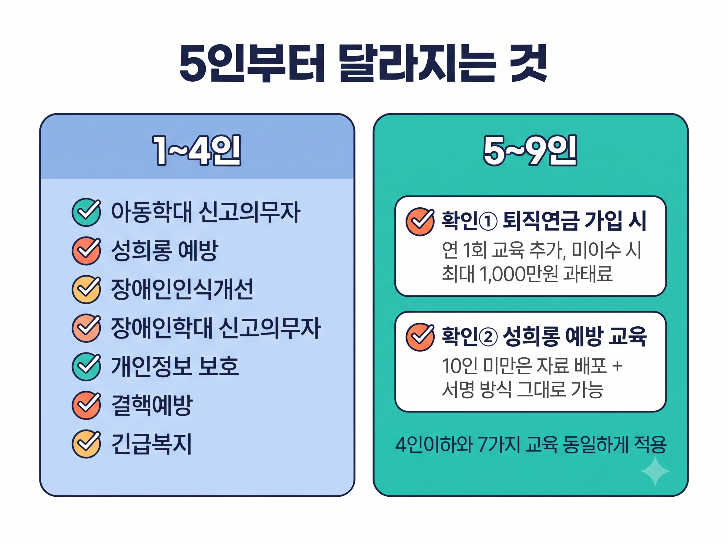 5인 이상 9인 이하 의원 법정의무교육 4인 이하 대비 변경사항