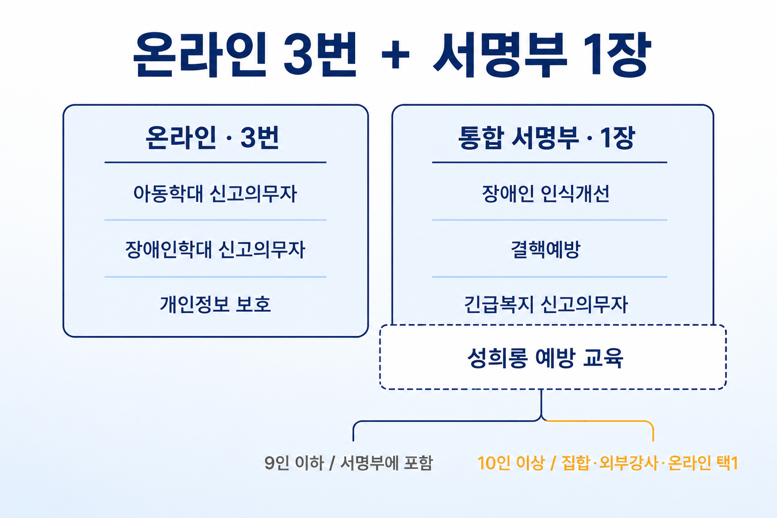 의원 법정의무교육 7가지 이행 방법 분류 온라인 3가지와 통합 서명부 1장