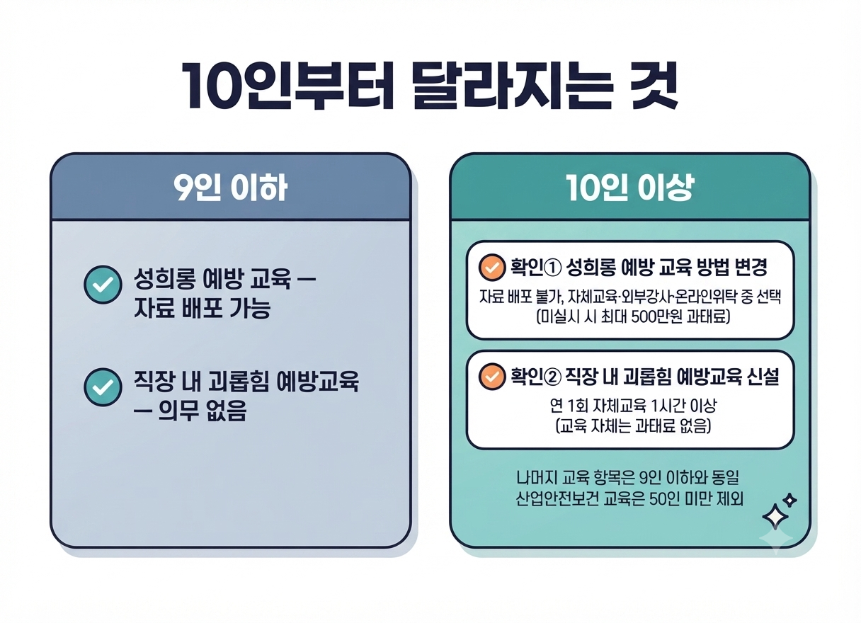 10인 이상 의원 법정의무교육 9인 이하 대비 변경사항 2가지